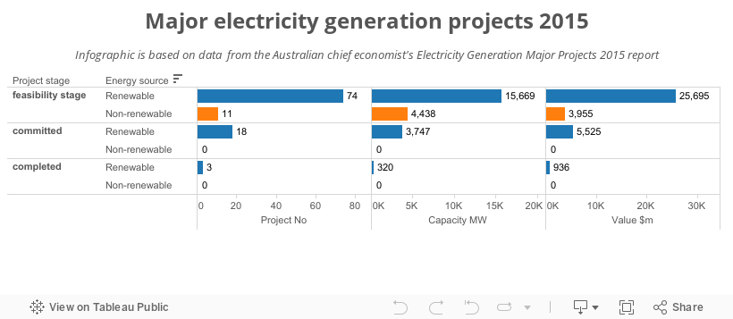 Major electricity generation projects 2015 
