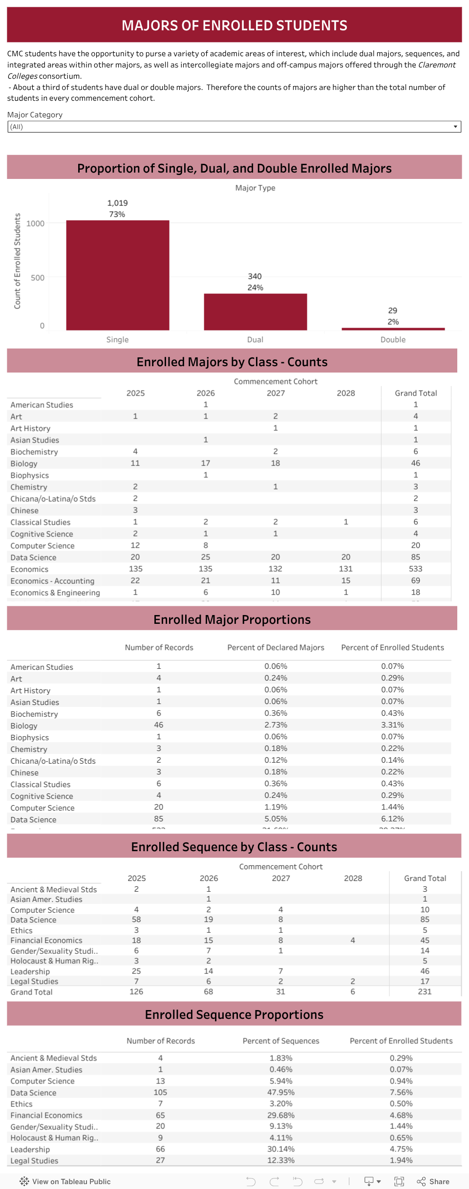 Majors of Enrolled Students Claremont McKenna College