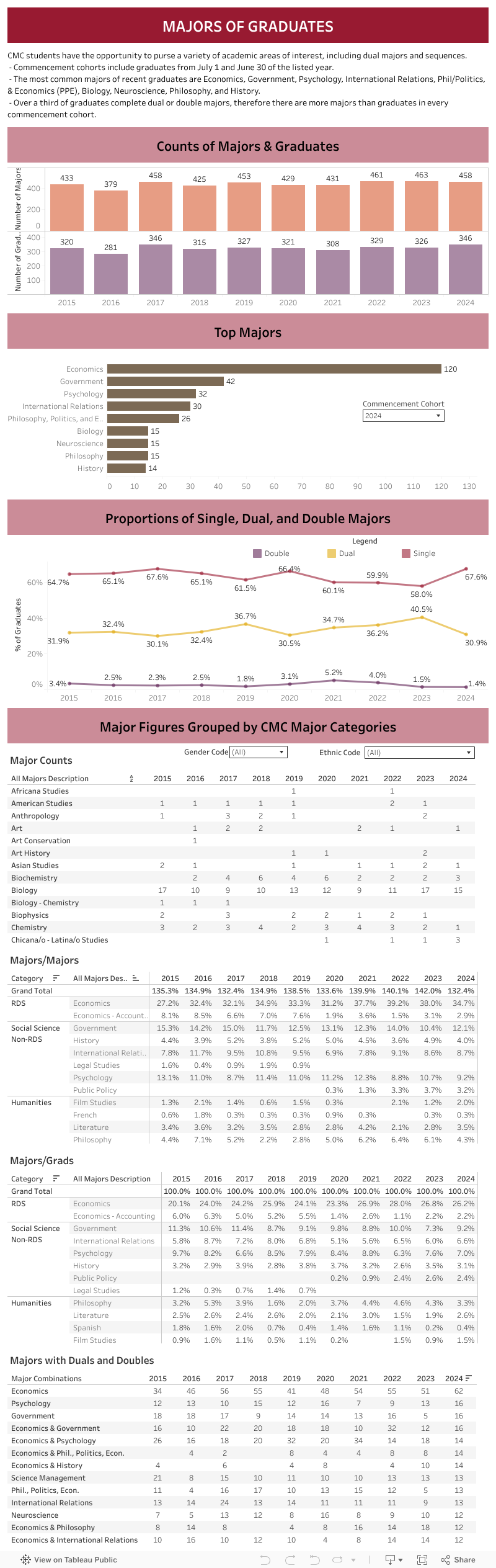 Majors of Graduates Claremont McKenna College