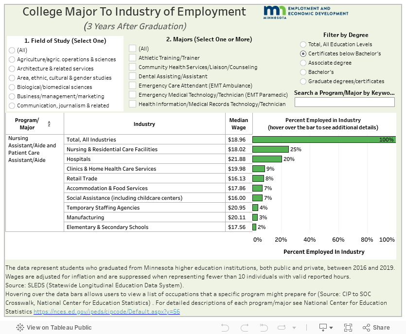        College Major To Industry of Employment                                        (3 Years After Graduation) Instructions: Select a Field of Study, then use the Majors menu to narrow the selection. Or set both Field of Study and Major to ALL and type in a keyword. 