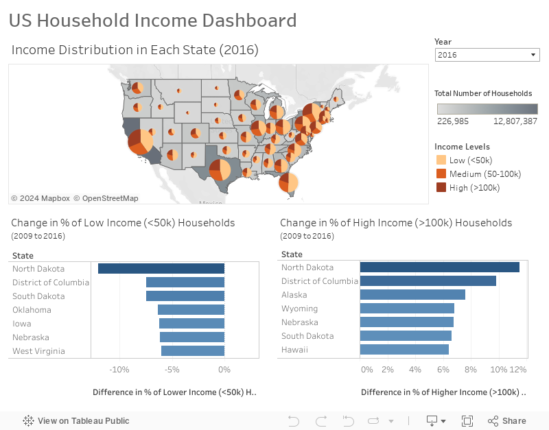 US Houshold Income 