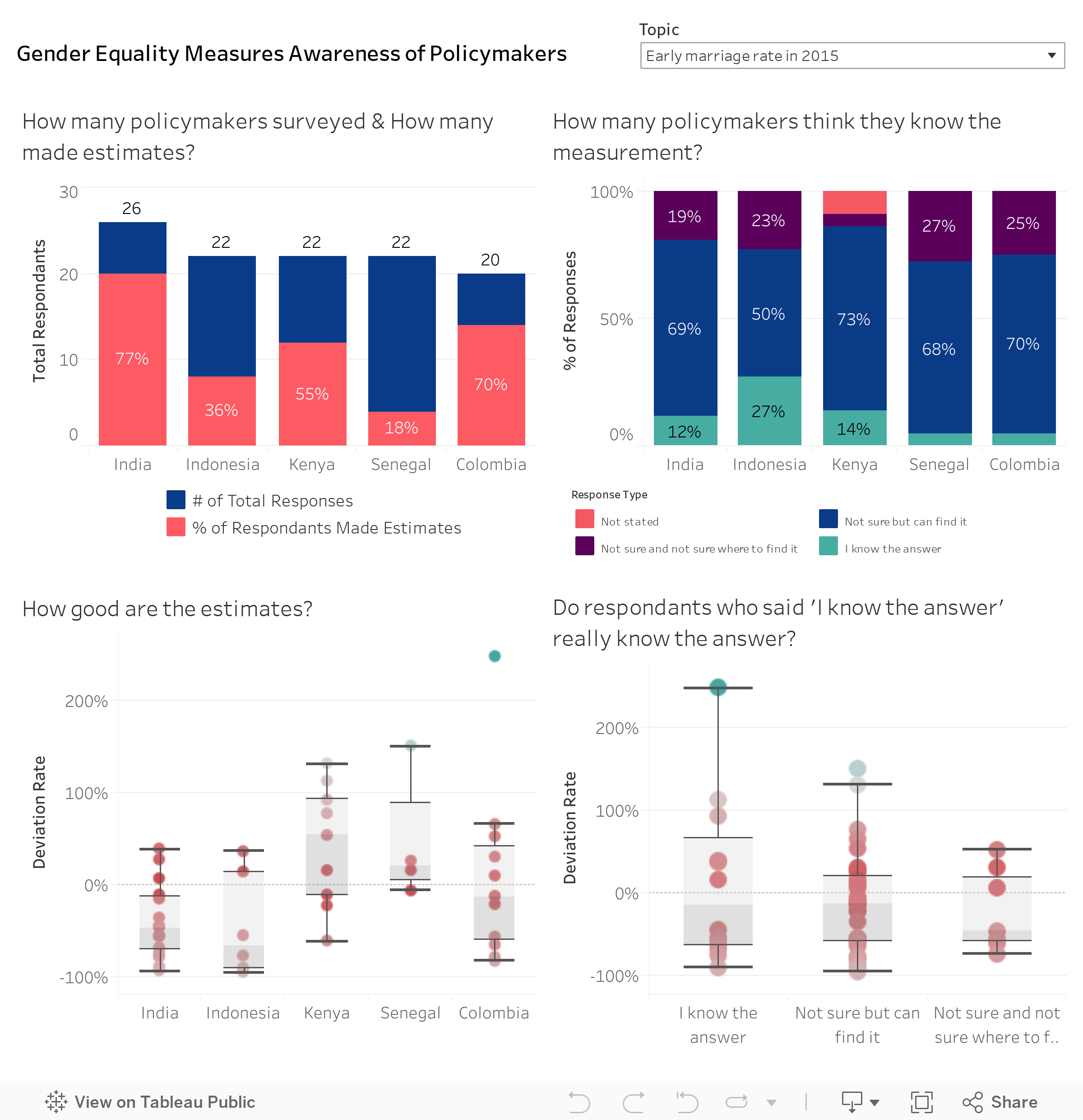 Gender Equality Measures Awareness 