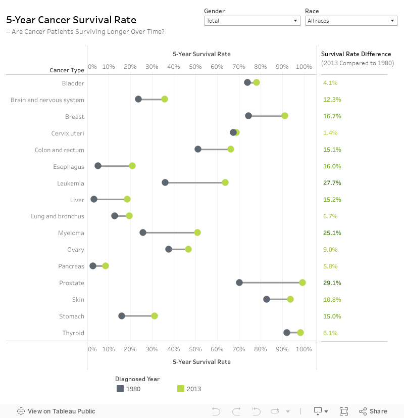 Cancer Survival Rate 