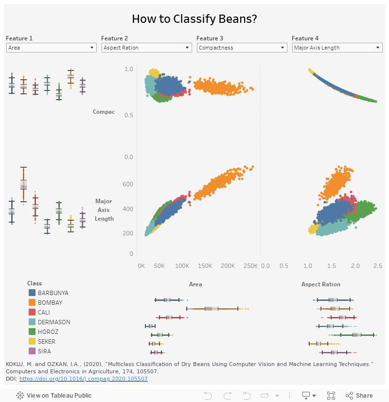 Multiclass Classification of Dry Beans 