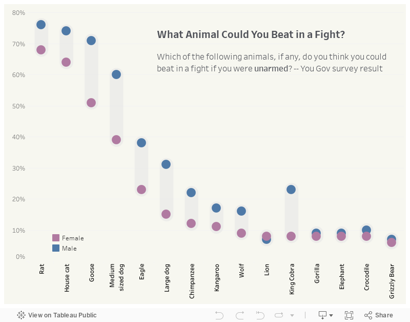 What animal could you beat in a fight? 