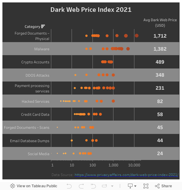 Dark Web Price Index 2021 