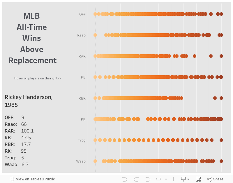 MLB All-Time Wins Above Replacement 