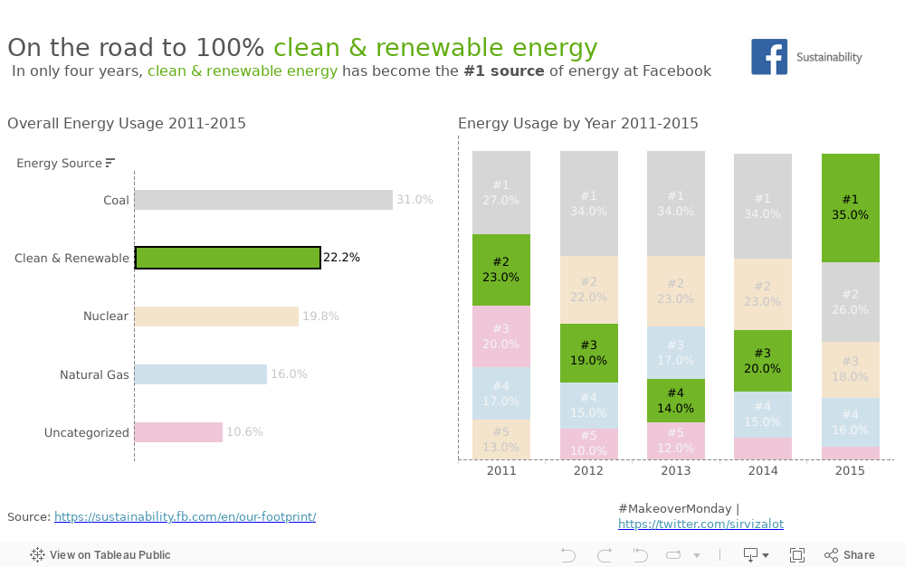 Facebook's Carbon Footprint 