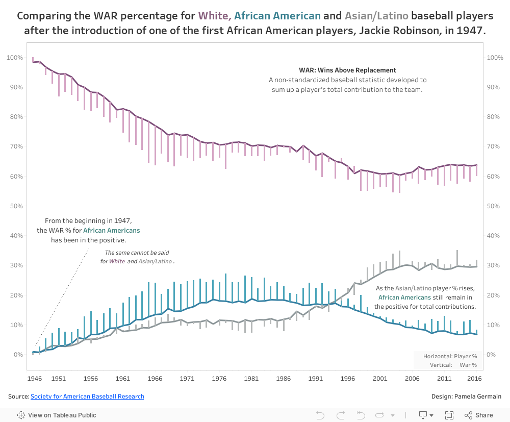 Comparing the WAR percentage for White, African American and Asian/Latino baseball playersafter the introduction of one of the first African American players, Jackie Robinson, in 1947. 