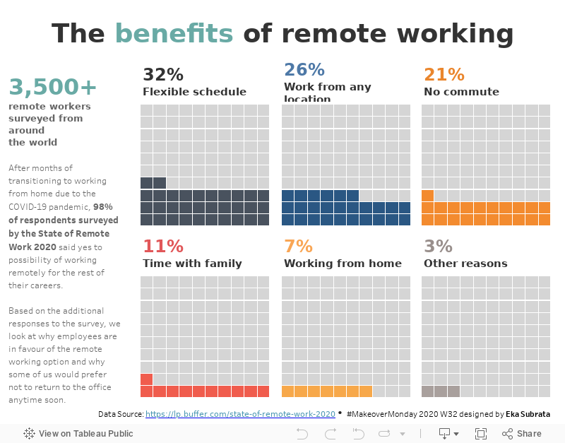 The benefits of remote working 