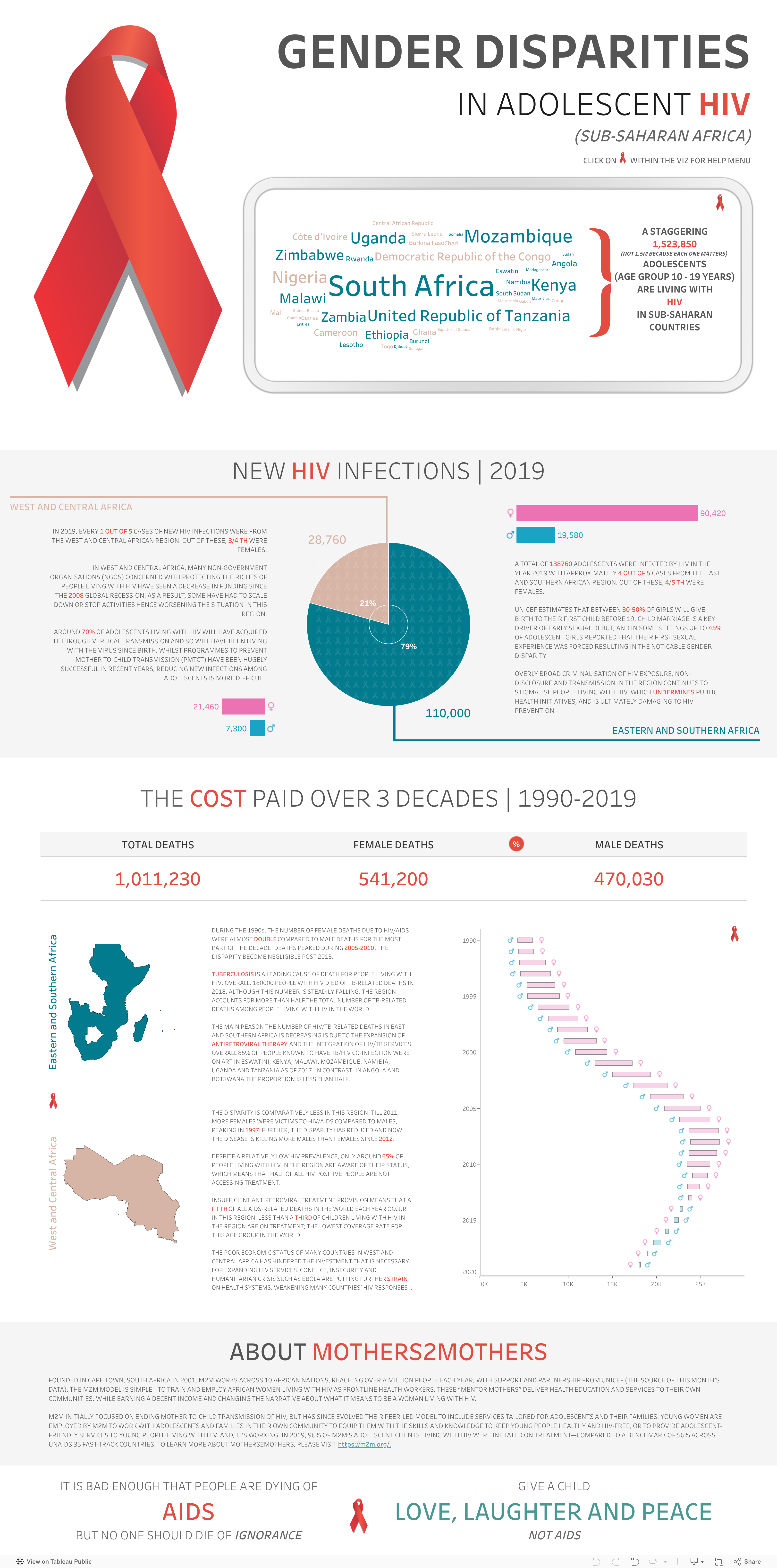 Screenshot of a dashboard from the IronViz submissions