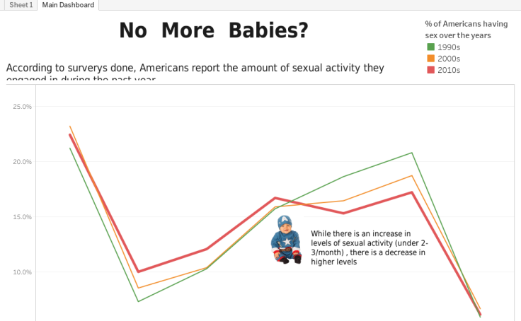 Makeover Mondays Share Of Americans Not Having Sex Sean Low Chen Yi 2607