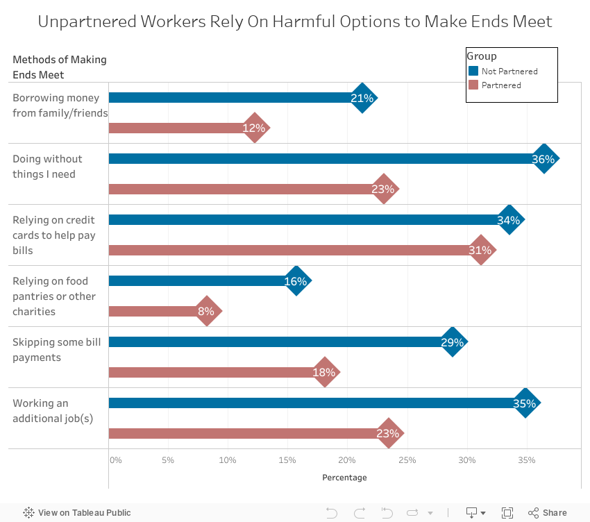 Unpartnered Workers Rely On Harmful Options to Make Ends Meet 