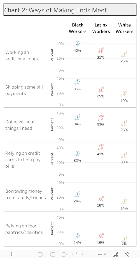 Chart 2: Ways of Making Ends Meet 