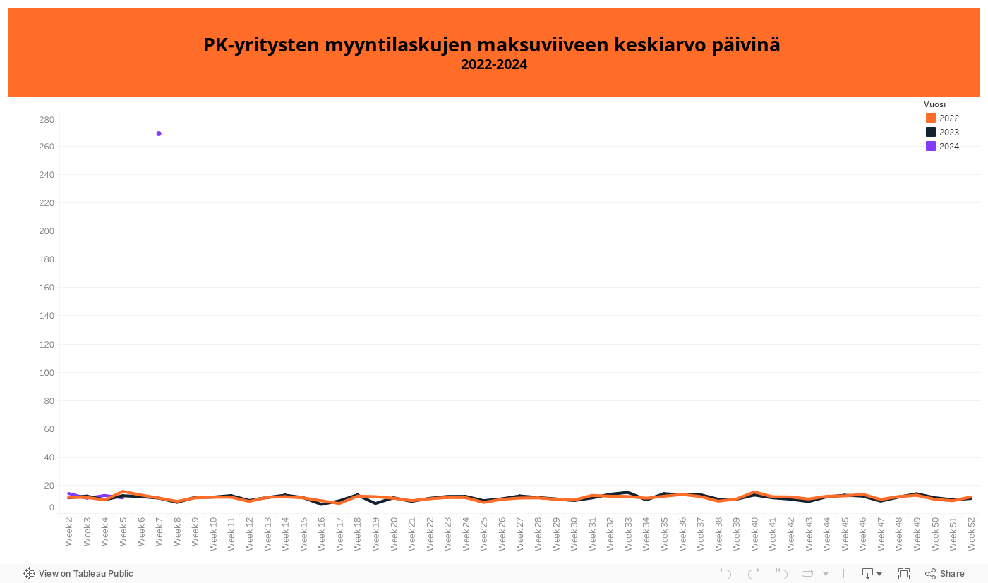 PK-yritysten myyntilaskujen maksuviiveen keskiarvo päivinä 2022-2024 