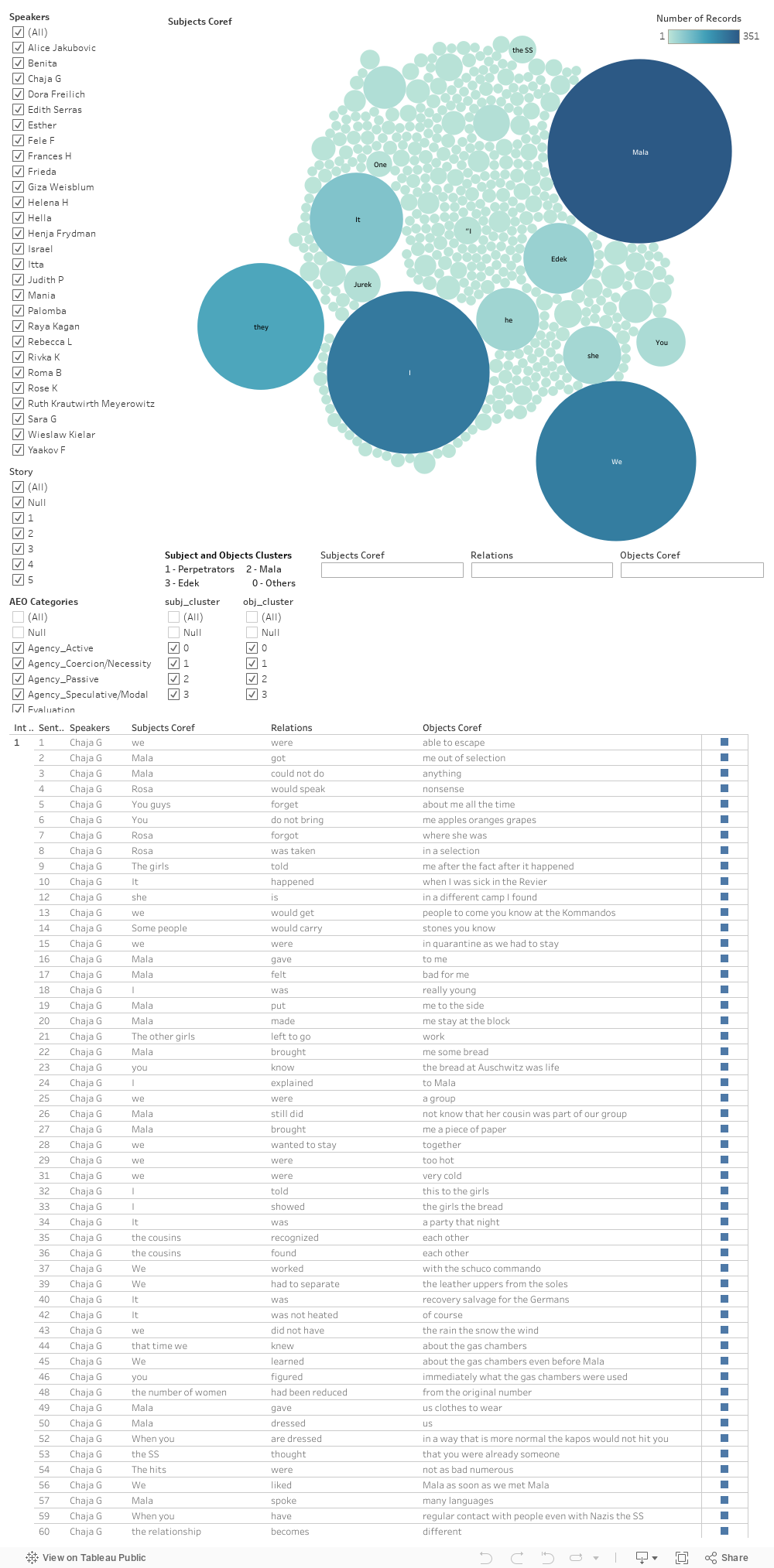 Mala Testimonies Dashboard 