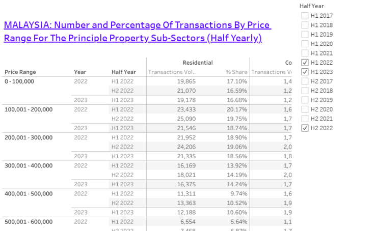 Malaysia : Number & Percentage of Transaction (Half Yearly)