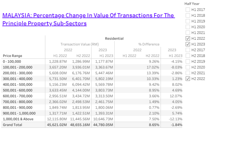 Malaysia : Percentage Change In Value of Transaction (Half Yearly)