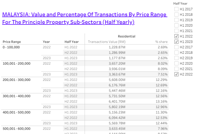 Malaysia : Value & Percentage of Transaction (Half Yearly)