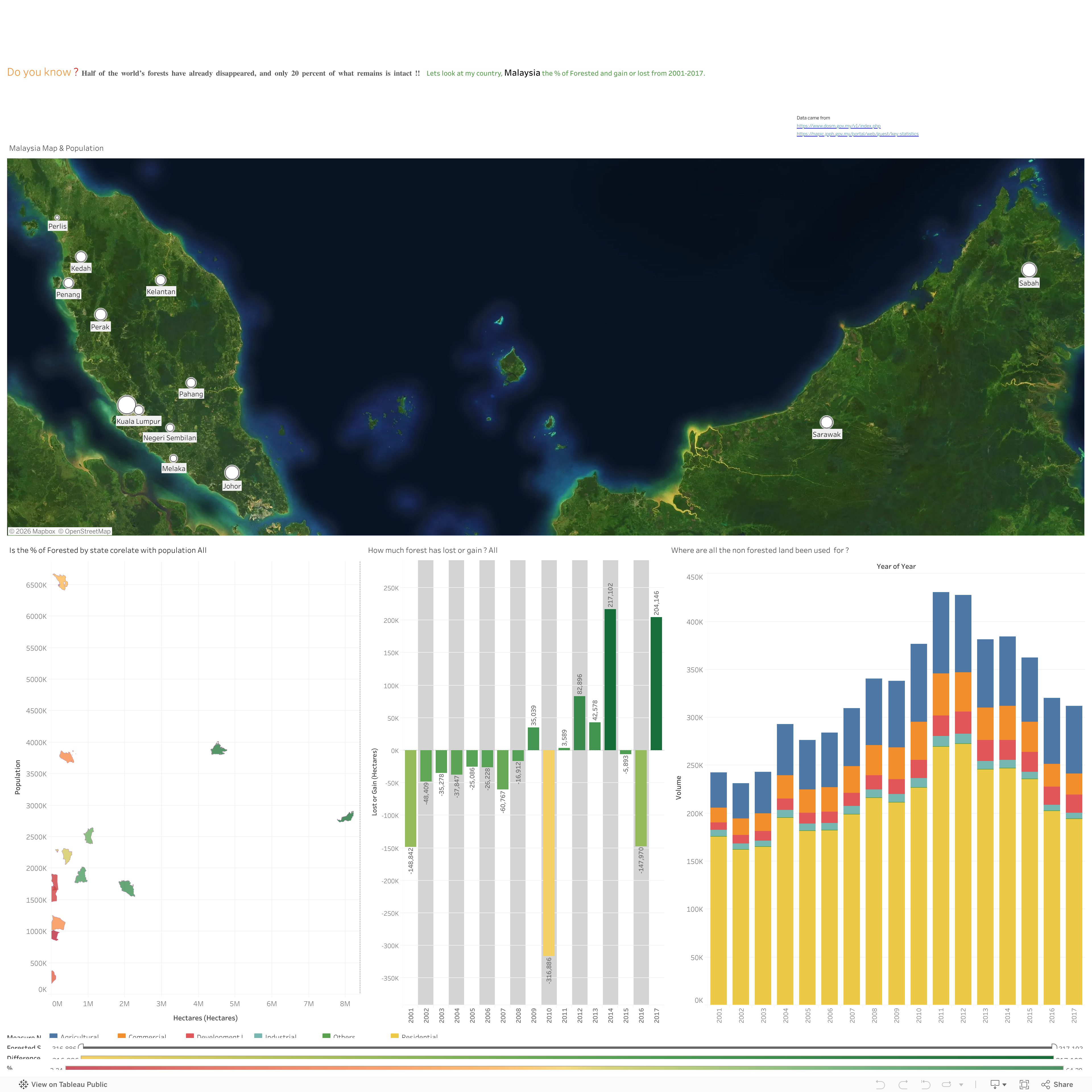 Screenshot of a dashboard from the IronViz submissions