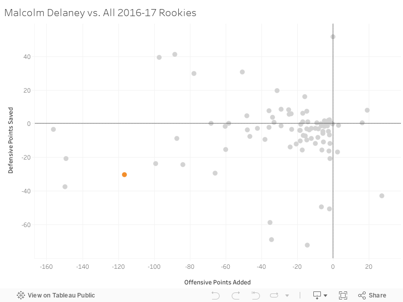 Malcolm Delaney vs. All 2016-17 Rookies 