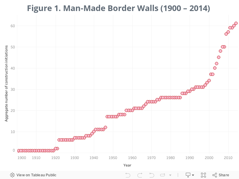 Figure 1. Man-Made Border Walls (1900 \u2013 2014) 