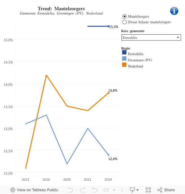 trend mantelzorg gr 