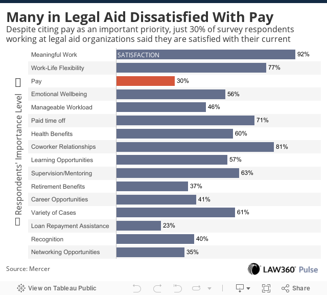 Many in Legal Aid Dissatisfied With PayDespite citing pay as an important priority, just 30% of survey respondents working at legal aid organizations said they are satisfied with their current compensation. 