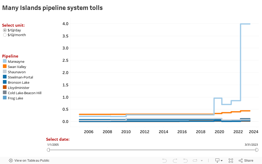 Many Islands pipeline system tolls 