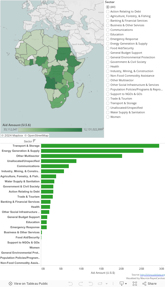 Chinese Aid to African Countries by Sector