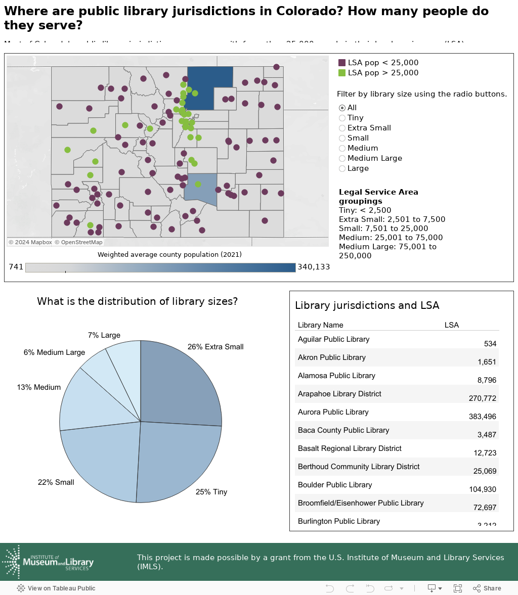 Overview of Public Libraries 