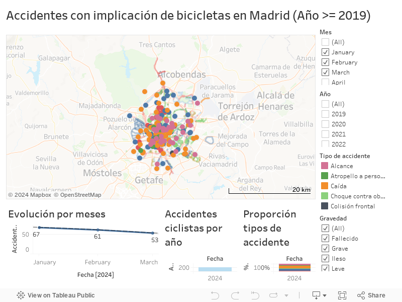 Accidentes con implicación de bicicletas en Madrid (Año >= 2019) 