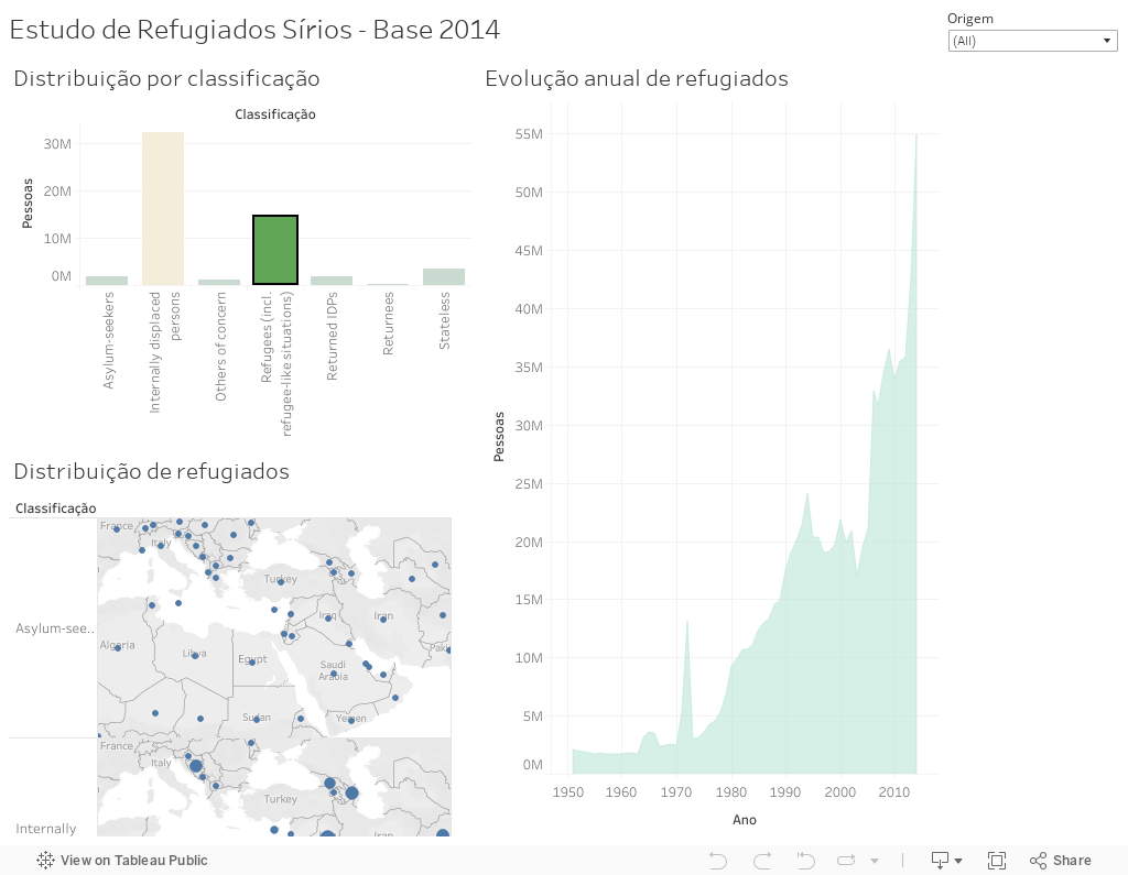 Estudo de Refugiados Sírios - Base 2014 
