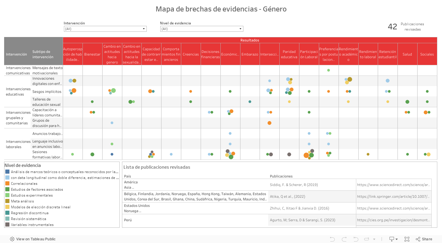 Mapa de brechas de evidencia - Género 