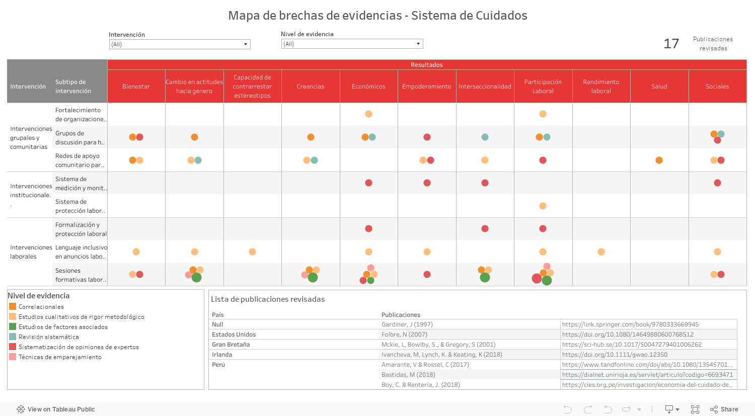 Mapa de brechas de evidencia - Sistema de Cuidados 