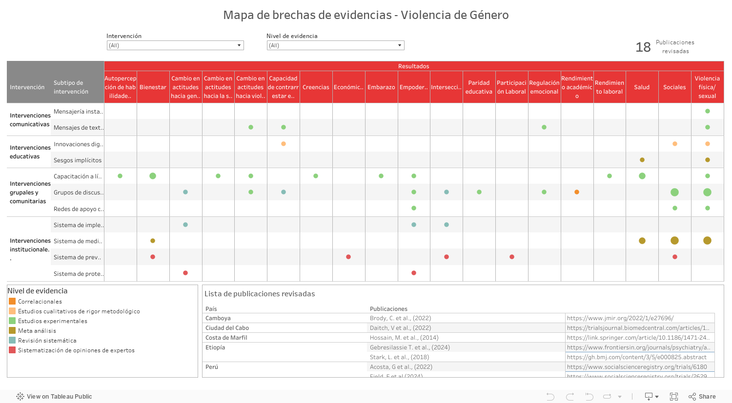 Mapa de brechas de evidencia - Violencia de Género 