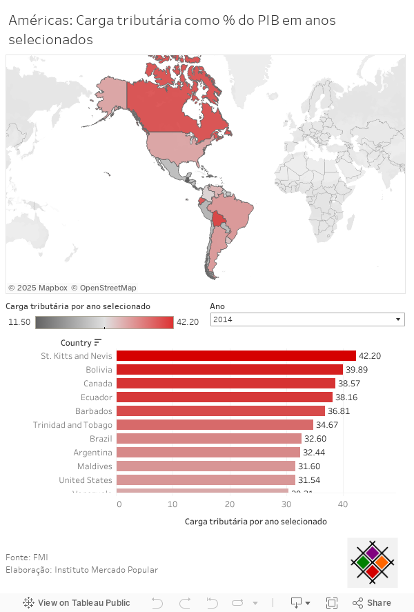 Américas: Carga Tributária como % do PIB em anos selecionados 