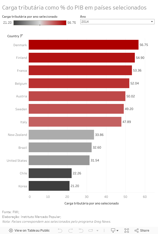 Greg News: Carga Tributária como % do PIB em países selecionados 