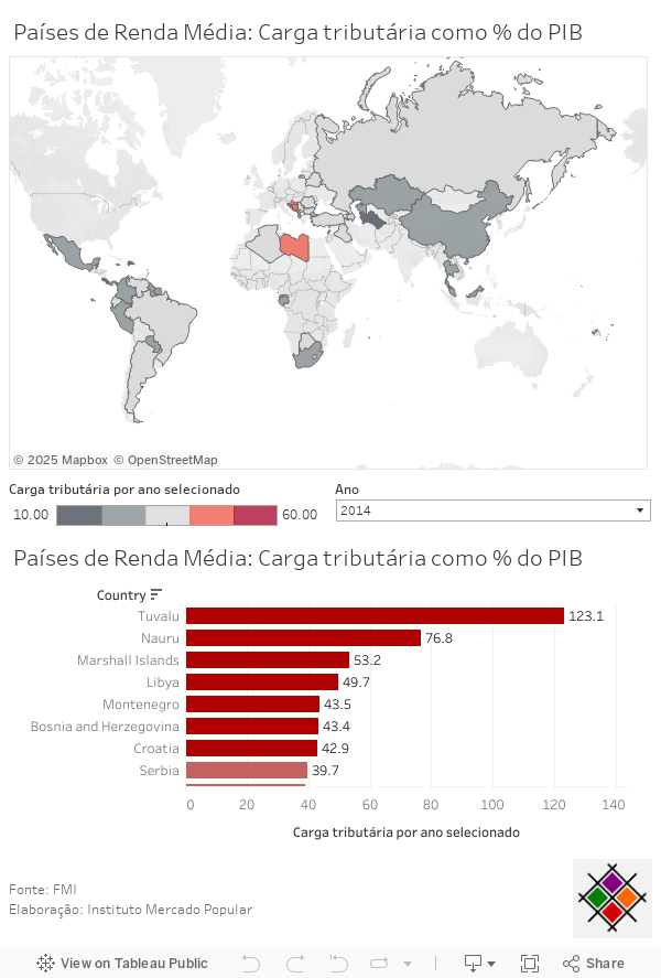 Países de Renda Média: Carga Tributária como % do PIB 