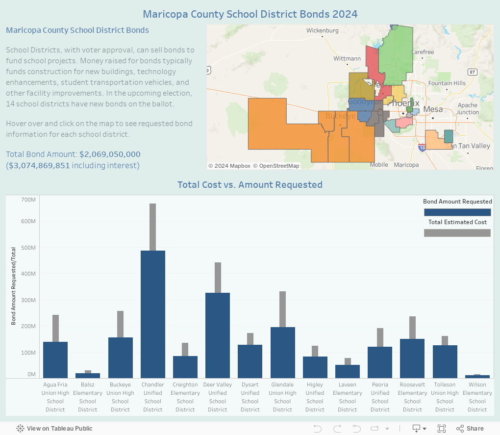 Maricopa County School District Bonds 2024 