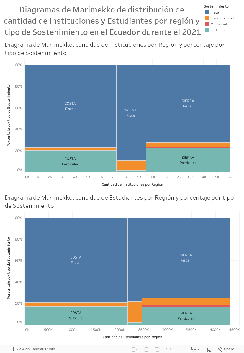 Diagramas de Marimekko de distribución de cantidad de Instituciones y Estudiantes por región y tipo de Sostenimiento 
