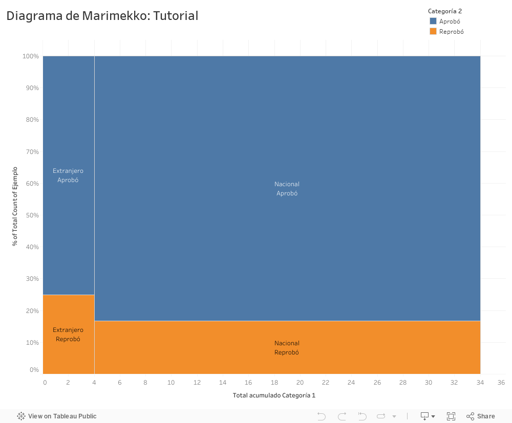 Diagrama de Marimekko: Tutorial 