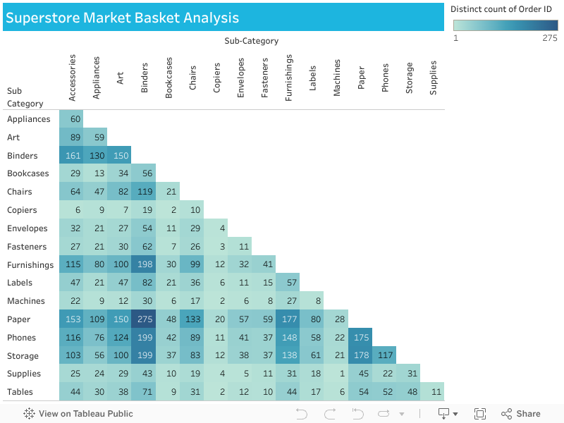 Understanding of Market Basket Analysis with real time retail data