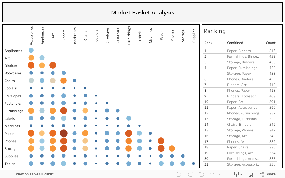 Market Basket Analysis 