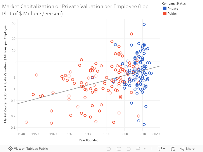 Market Capitalization or Private Valuation per Employee (Log Plot of $ Millions/Person) 