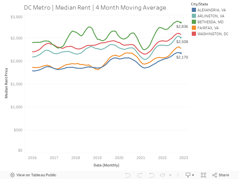 DC Metro | Median Rent | 4 Month Moving Average 