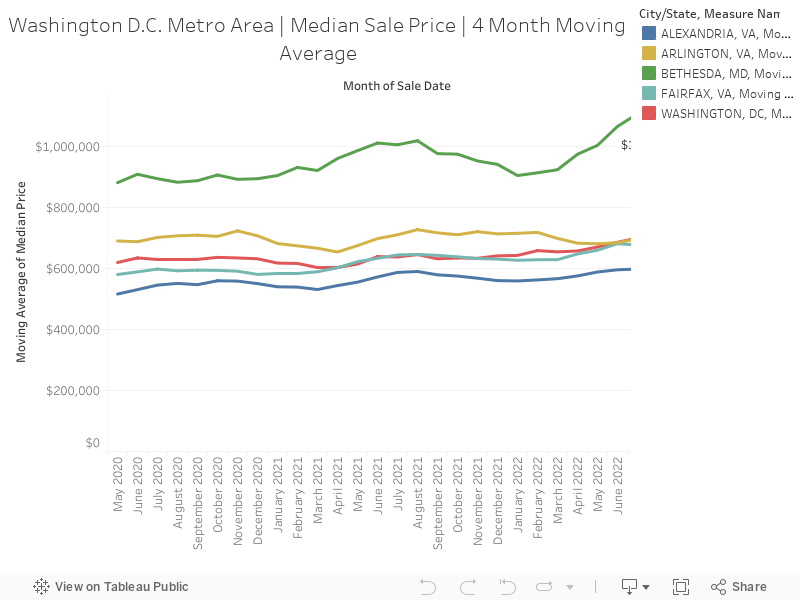 Washington D.C. Metro Area | Median Sale Price | 4 Month Moving Average 