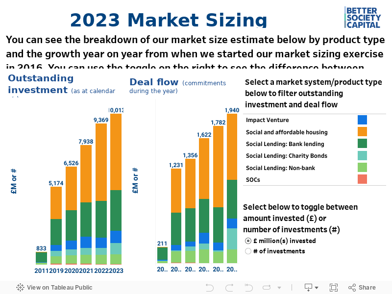 2020 Market SizingWe estimate the value of social investments in the UK was worth £6.1bn at the end of 2020, representing 5,855 transactions. £1.2bn was committed to 1,155 charities and social enterprises in 2020. 