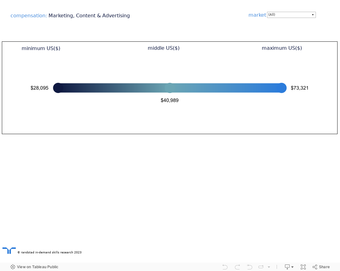 AI - salary dashboard 