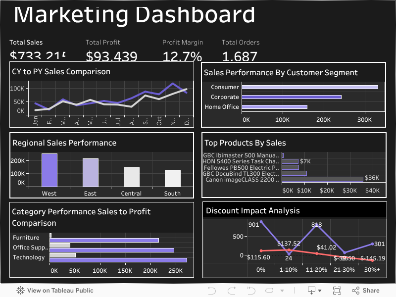Super Market Data - Marketing Dashboard